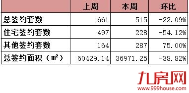 龙岩5.27-6.02住宅总签约228套，世茂德兴·璀璨天城荣登榜首 ！——九房网