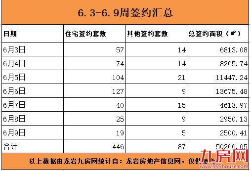 龙岩6.3-6.9住宅总签约446套，印象天悦撑起住宅备案“半边天”！——九房网