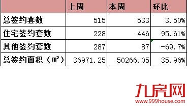 龙岩6.3-6.9住宅总签约446套，印象天悦撑起住宅备案“半边天”！——九房网
