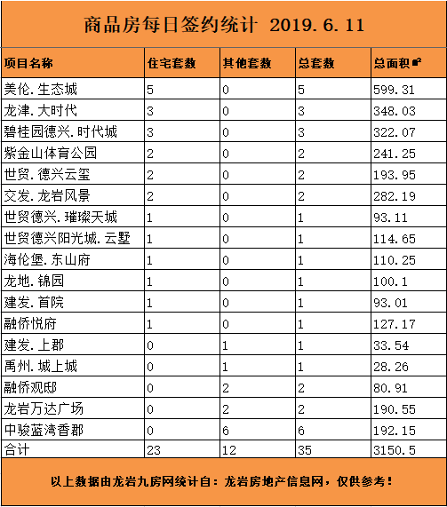 6月11日龙岩楼市总签约52套，住宅签约32套——九房网