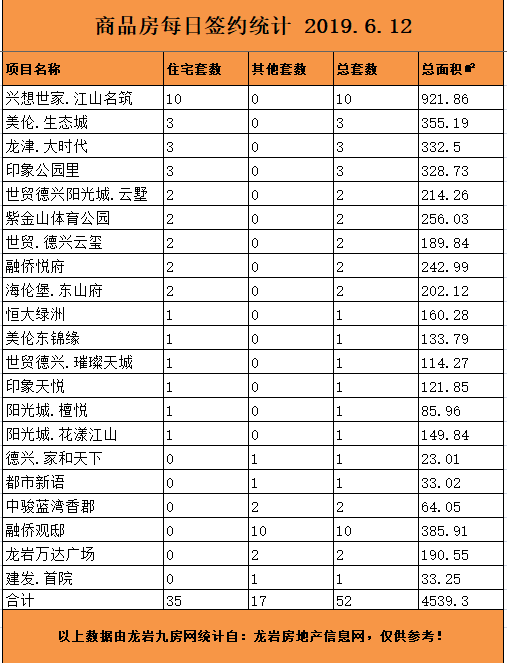 6月12日龙岩楼市总签约35套，住宅签约23套——九房网