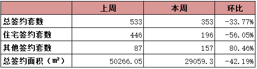 龙岩6.10-6.16住宅总签约353套，东山板块楼盘表现较为抢眼！——九房网