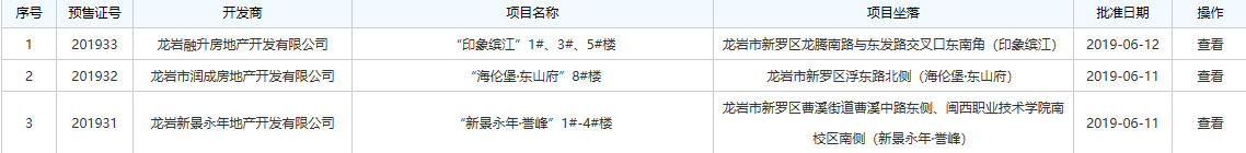 龙岩6.10-6.16住宅总签约196套，东山板块楼盘表现较为抢眼！——九房网