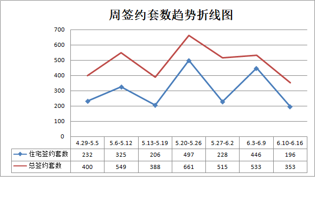 龙岩6.10-6.16住宅总签约353套，东山板块楼盘表现较为抢眼！——九房网