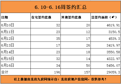 龙岩6.10-6.16住宅总签约353套，东山板块楼盘表现较为抢眼！——九房网
