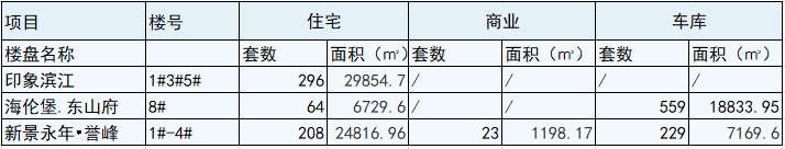 龙岩6.10-6.16住宅总签约196套，东山板块楼盘表现较为抢眼！——九房网