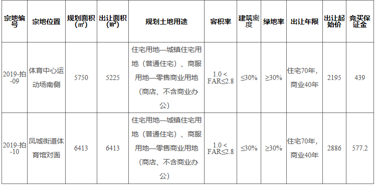 总建11638㎡!最低起拍楼面价4201元/㎡!7月10日永定2块地出让!——九房网 总建11638㎡!最低起拍楼面价4201元/㎡!7月10日永定2块地出让!——九房网