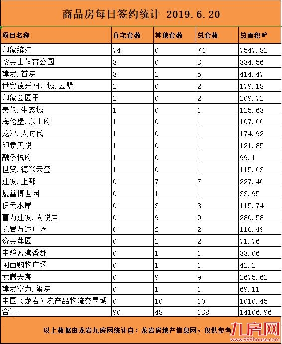 6月20日龙岩楼市总签约138套，住宅签约90套——九房网