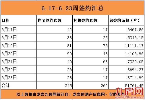 龙岩6.17-6.23住宅总签约345套，环比上涨约76%，印象滨江不负所望首开夺冠！——九房网