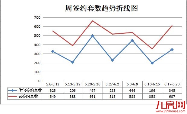 龙岩6.17-6.23住宅总签约345套，环比上涨约76%，印象滨江不负所望首开夺冠！——九房网