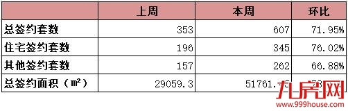 龙岩6.17-6.23住宅总签约345套，环比上涨约76%，印象滨江不负所望首开夺冠！——九房网