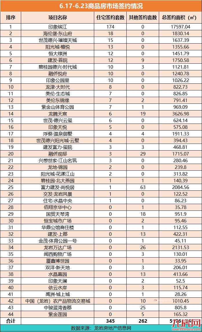 龙岩6.17-6.23住宅总签约345套，环比上涨约76%，印象滨江不负所望首开夺冠！——九房网