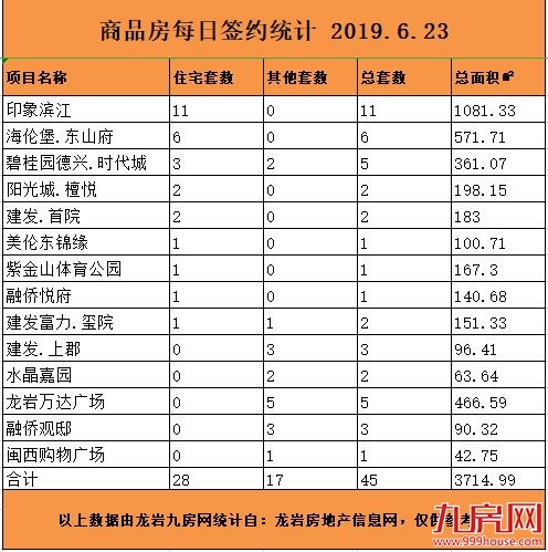 6月23日龙岩楼市总签约45套，住宅签约28套——九房网