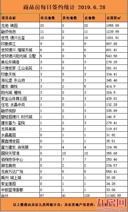 6月28日龙岩楼市总签约128套，住宅签约87套——九房网