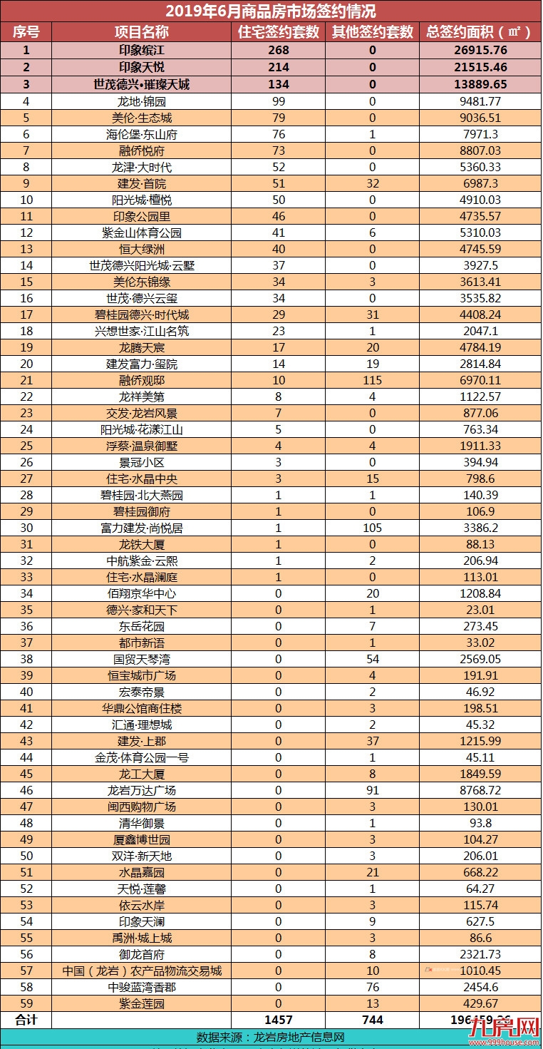 房企年中大考,印象缤江一月开盘两次销售火热,霸气问鼎月冠!——九房网 房企年中大考,印象缤江一月开盘两次销售火热,霸气问鼎月冠!——九房网