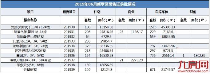 房企年中大考,印象缤江一月开盘两次销售火热,霸气问鼎月冠!——九房网 房企年中大考,印象缤江一月开盘两次销售火热,霸气问鼎月冠!——九房网