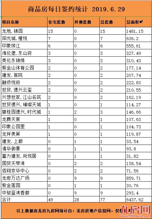 6月29日龙岩楼市总签约77套，住宅签约49套——九房网