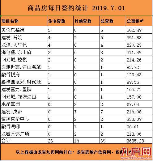 7月01日龙岩楼市总签约39套，住宅签约23套——九房网