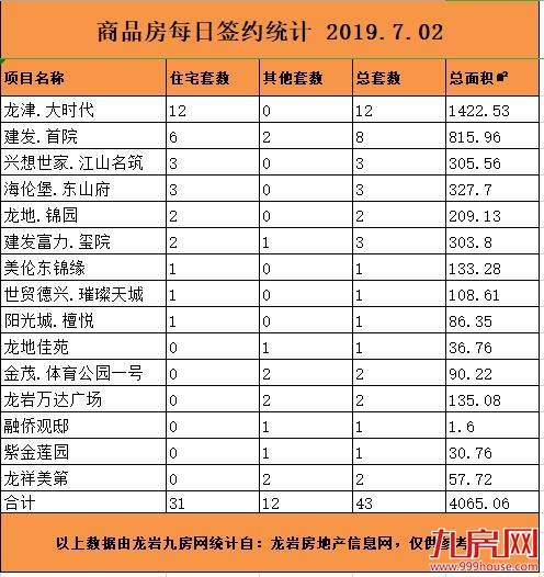7月02日龙岩楼市总签约39套，住宅签约23套——九房网