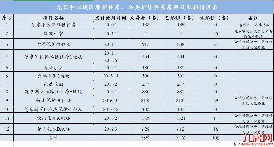 龙岩主城区保障房可租房源缩减，由304套缩至106套。——九房网