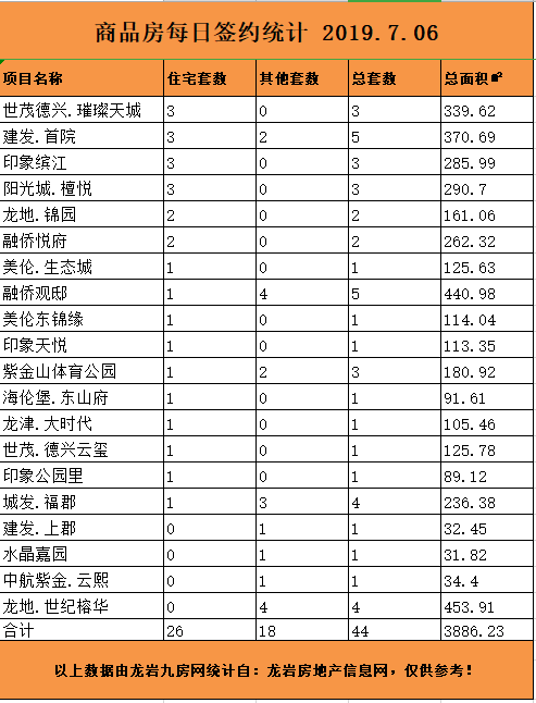 7月06日龙岩楼市总签约56套，住宅签约38套——九房网