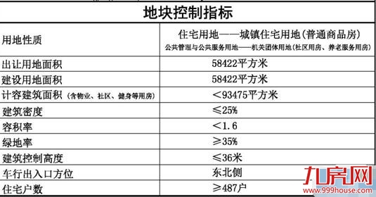 公示|志高动漫城周边剩余用地A地块控制详规——九房网 公示|志高动漫城周边剩余用地A地块控制详规——九房网