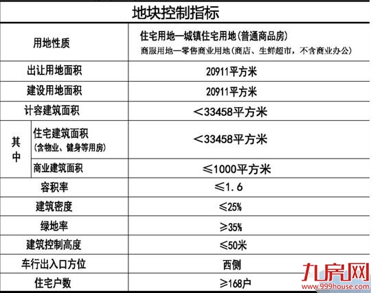 公示|志高动漫城周边剩余用地B地块控制详规——九房网 公示|志高动漫城周边剩余用地B地块控制详规——九房网