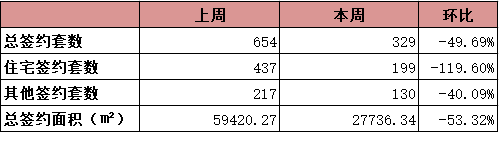 龙岩6.24-6.30住宅总签约329套，——九房网