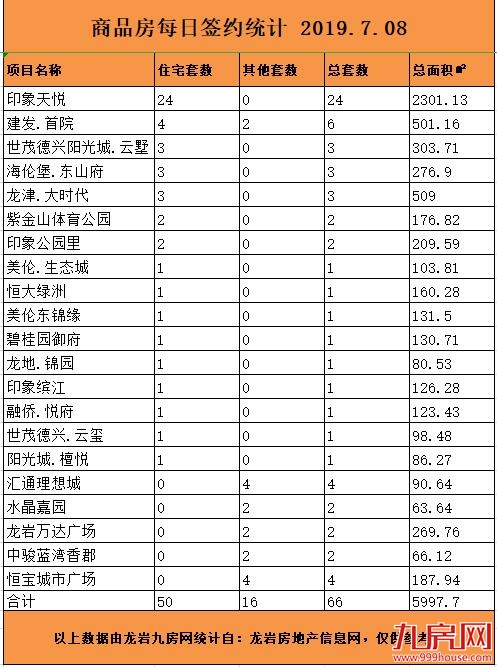 7月08日龙岩楼市总签约66套，住宅签约50套——九房网