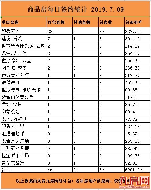 7月09日龙岩楼市总签约66套，住宅签约46套——九房网