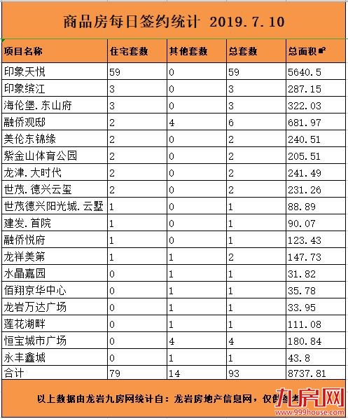 7月10日龙岩楼市总签约93套，住宅签约79套——九房网