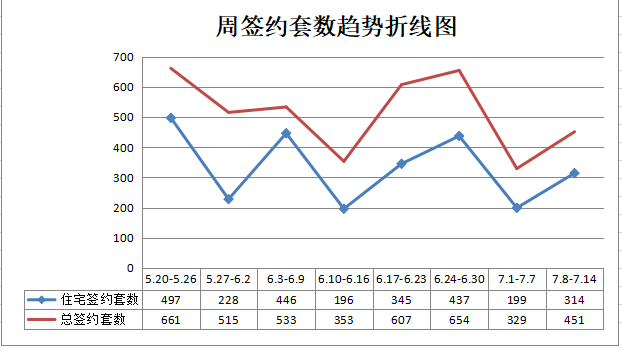 龙岩7.08-7.14住宅总签约314套，印象天悦二度爆红，加推夺冠！——九房网