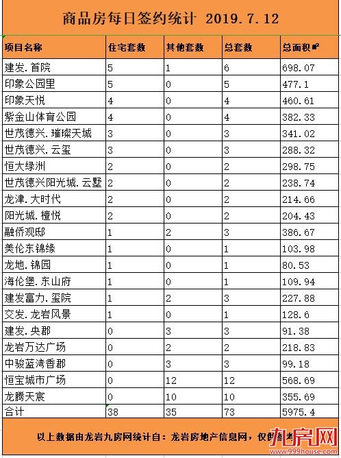 7月12日龙岩楼市总签约38套，住宅签约66套——九房网