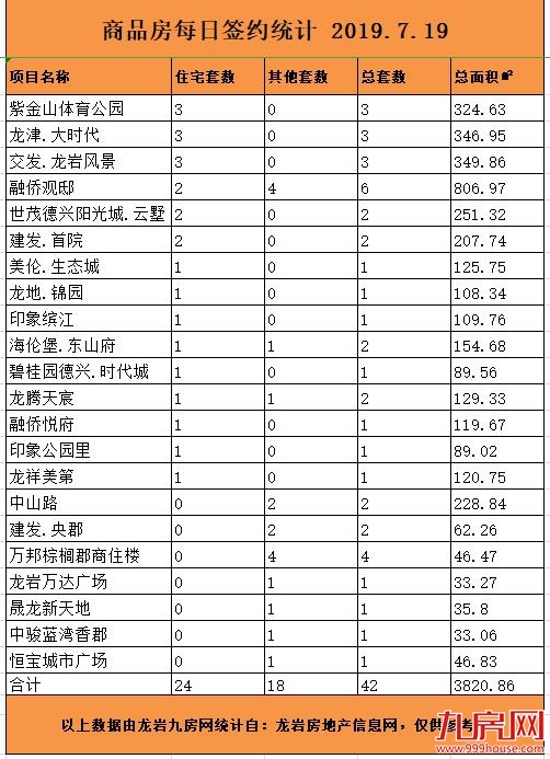 7月19日龙岩楼市总签约42套，住宅签约24套——九房网
