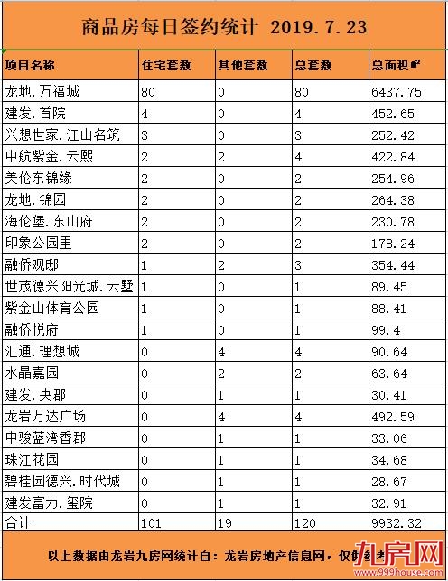7月23日龙岩楼市总签约120套，住宅签约101套——九房网