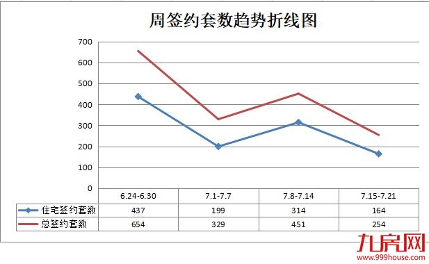7月楼市呈现波浪线型升降,土拍市场全溢价成交共揽33.1亿元!——九房网 7月楼市呈现波浪线型升降,土拍市场全溢价成交共揽33.1亿元!——九房网