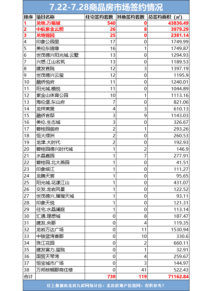 龙岩7.22-7.28住宅总签约739套，环比上涨约350.61%！万福城撑起7月楼市一片天！——九房网