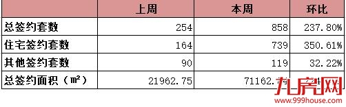 龙岩7.22-7.28住宅总签约739套，环比上涨约350.61%！万福城撑起7月楼市一片天！——九房网