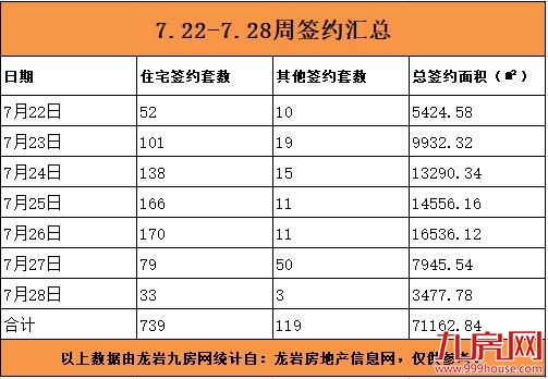 龙岩7.22-7.28住宅总签约739套，环比上涨约350.61%！万福城撑起7月楼市一片天！——九房网