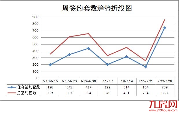 龙岩7.22-7.28住宅总签约739套，环比上涨约350.61%！万福城撑起7月楼市一片天！——九房网