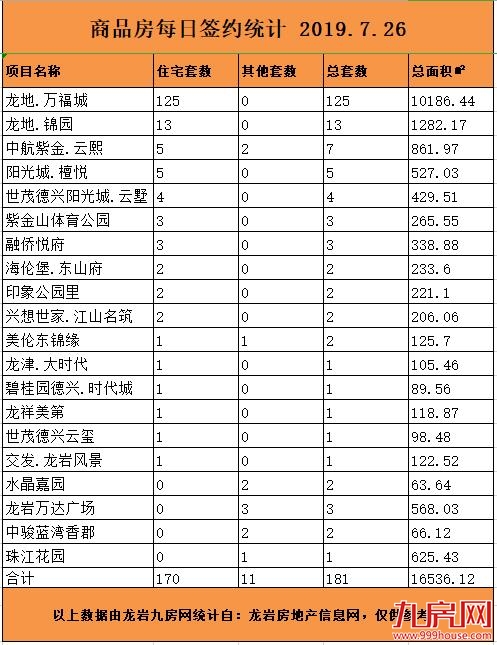 7月26日龙岩楼市总签约181套，住宅签约170套——九房网