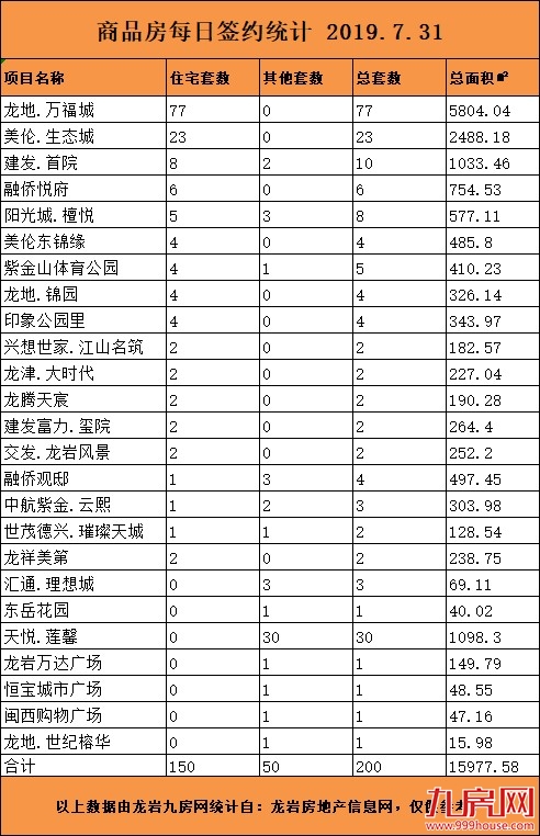 7月31日龙岩楼市总签约200套，住宅签约150套——九房网