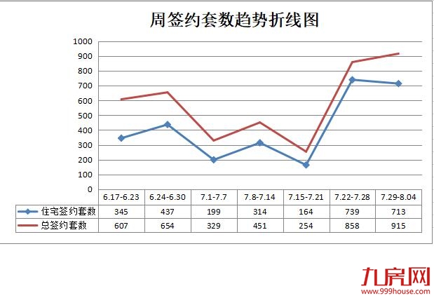 龙岩7.29-8.04住宅总签约713套，万福城持续爆红，蝉联住宅备案榜首之位——九房网