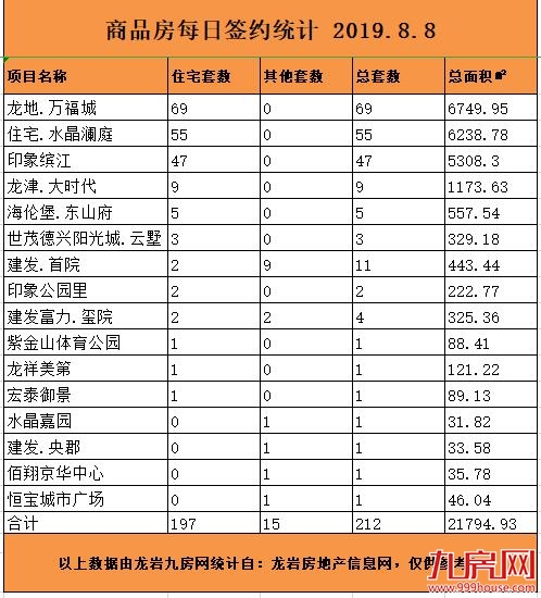 8月8日龙岩楼市总签约212套，住宅签约197套——九房网