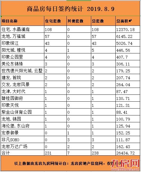 8月9日龙岩楼市总签约238套，住宅签约231套——九房网
