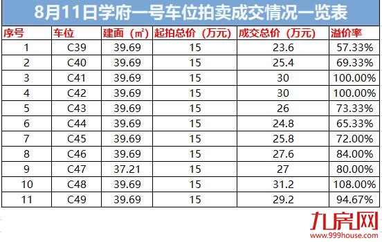 学府1号第二批房产拍卖——九房网