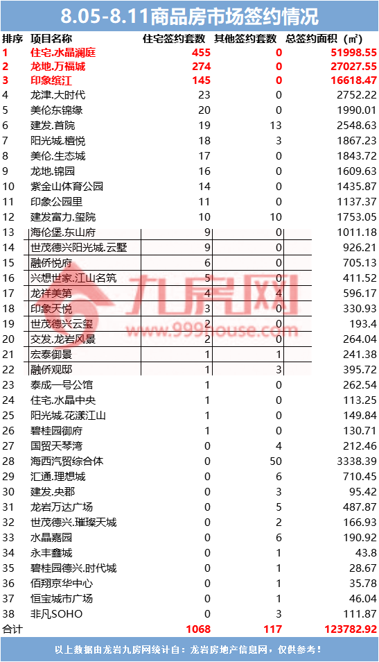 龙岩7.29-8.04住宅总签约168套，成2019年迄今最佳！水晶澜庭稳坐第一——九房网