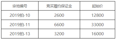 总建32586.4㎡!最低起拍楼面价1500.34元/㎡!7月10日永定2块地出让!——九房网 总建32586.4㎡!最低起拍楼面价1500.34元/㎡!7月10日永定2块地出让!——九房网