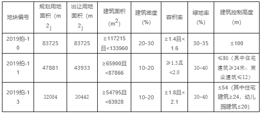 总建32586.4㎡!最低起拍楼面价1500.34元/㎡!7月10日永定2块地出让!——九房网 总建32586.4㎡!最低起拍楼面价1500.34元/㎡!7月10日永定2块地出让!——九房网