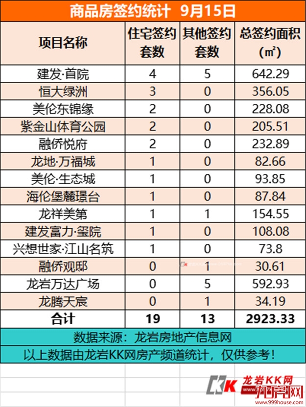 9月15日，龙岩城区房地产总签约32套，总签约面积为2923.33㎡——九房网